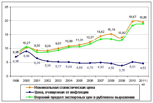 Динамика экспортных и отпускных цен производителей на товарную целлюлозу в 1999-2011 гг., тыс. руб. за тонну. 